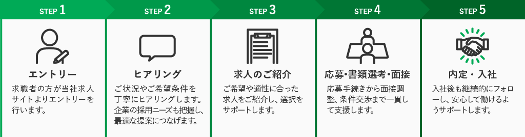 企業と求職者を繋ぐキャリアアドバイザー・人材コーディネーターのお仕事