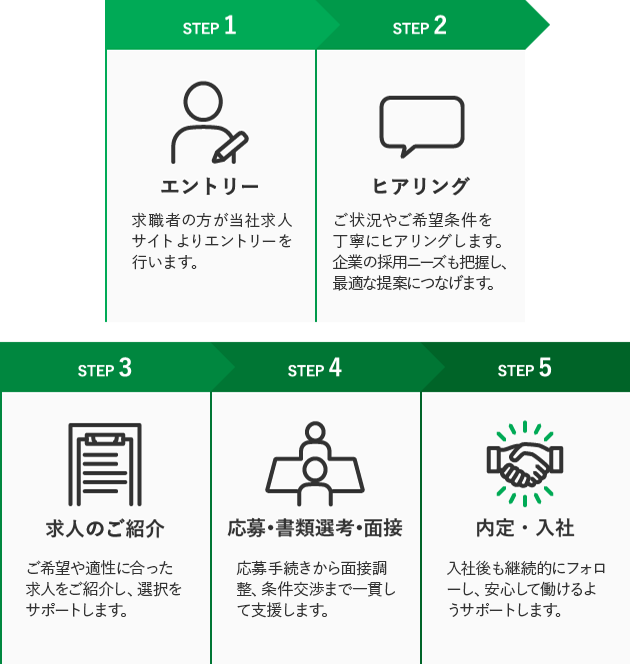 企業と求職者を繋ぐキャリアアドバイザー・人材コーディネーターのお仕事